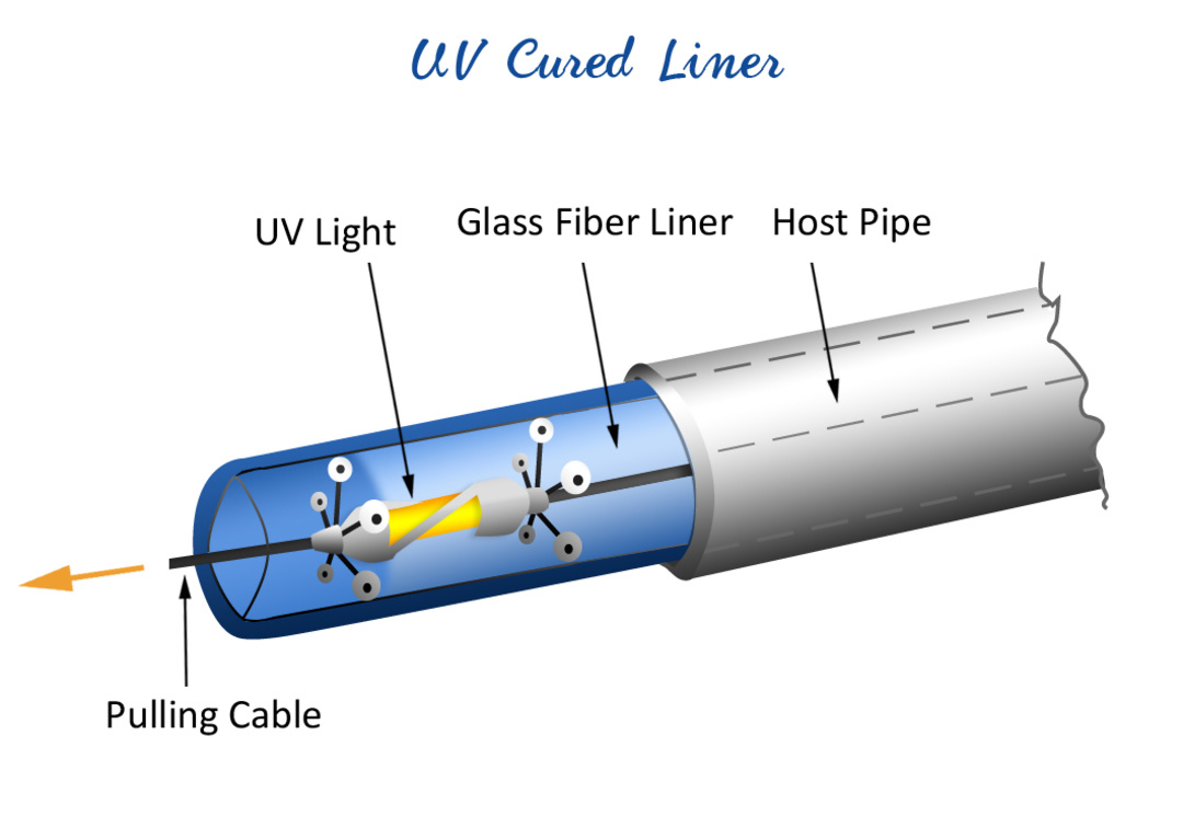 UV CIPP liner for trenchless pipeline rehabilitation