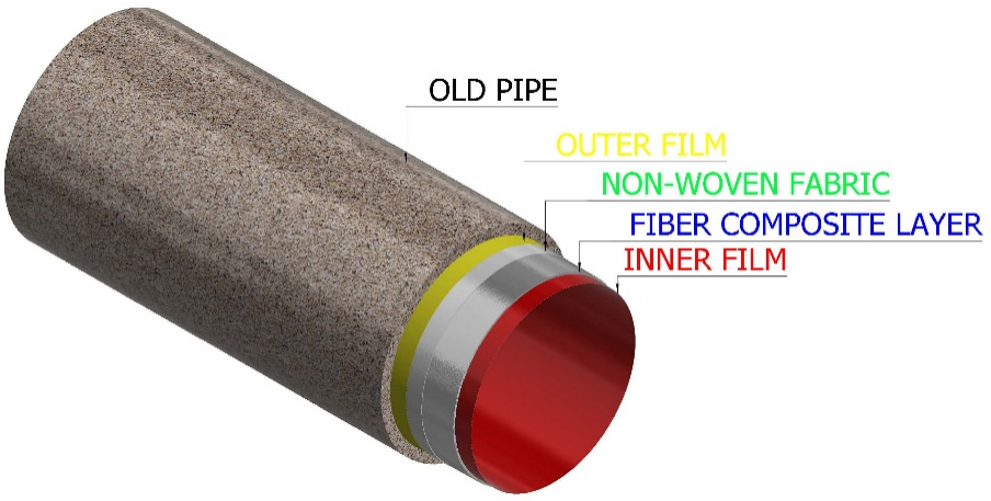 CIPP Fiber Liner Hose Production Line